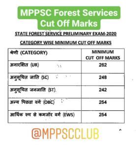 mppsc 2020 result|mppsc forest cut off 2020.